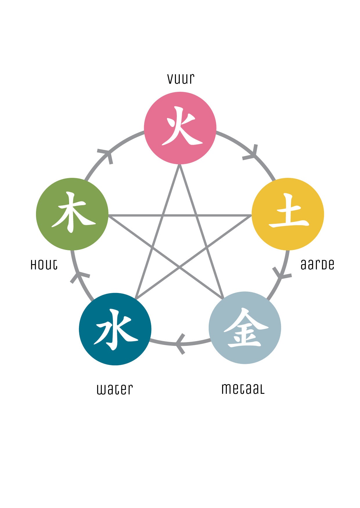 Feng Shui & Nine Star Ki opleiding