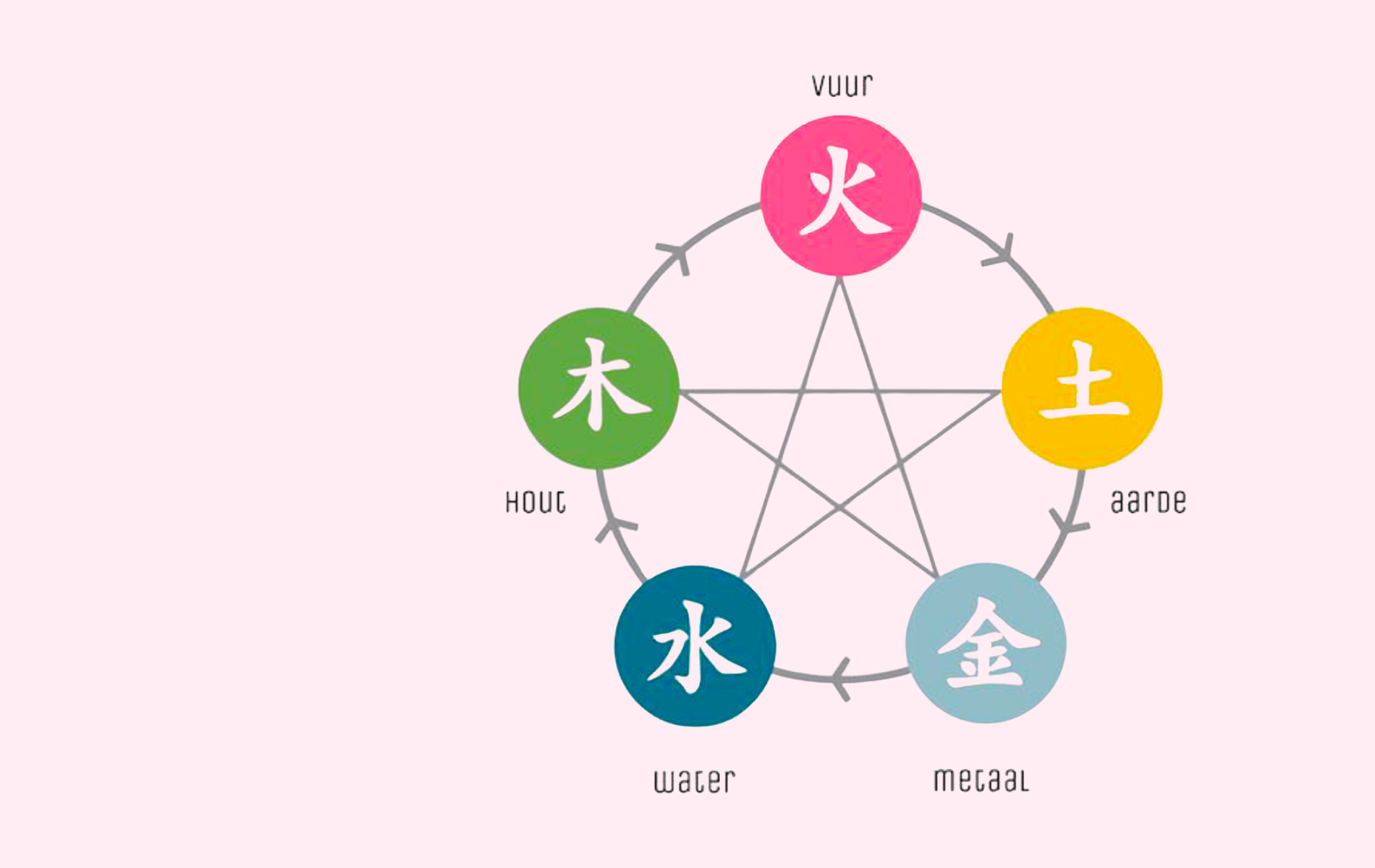 Feng Shui - de vijf elementen Water Hout Vuur Aarde Metaal
